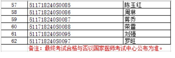 2018年6月9日四川遂宁国家医师实践技能考试不合格人员名单