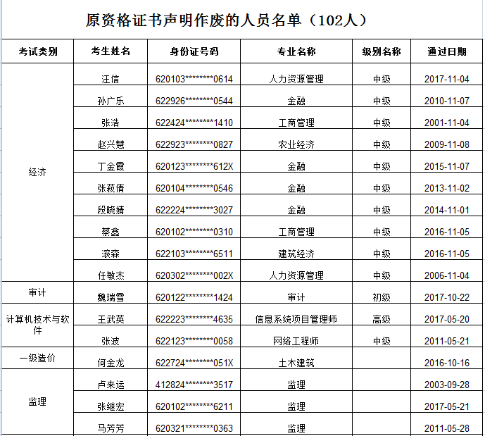 甘肃省专业技术人员资格证书遗失补办原资格证书声明作废通知（第一批）